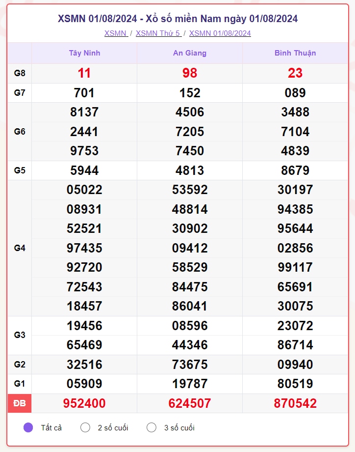 truc tiep ket qua xo so mien nam thu bay 3 8 - xsmn 3 8 - kqxsmn 3 8 2024 hinh anh 1