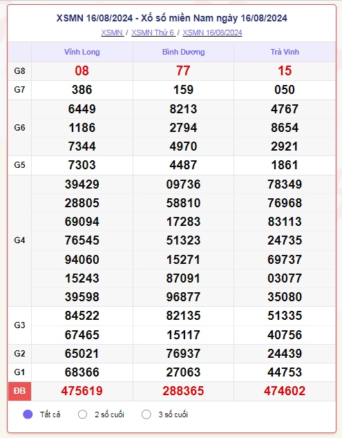 truc tiep ket qua xo so mien nam chu nhat 18 8 - xsmn 18 8 - kqxsmn 18 8 2024 hinh anh 1