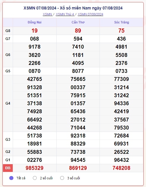 truc tiep ket qua xo so mien nam thu hai 12 8 - xsmn 12 8 - kqxsmn 12 8 2024 hinh anh 4