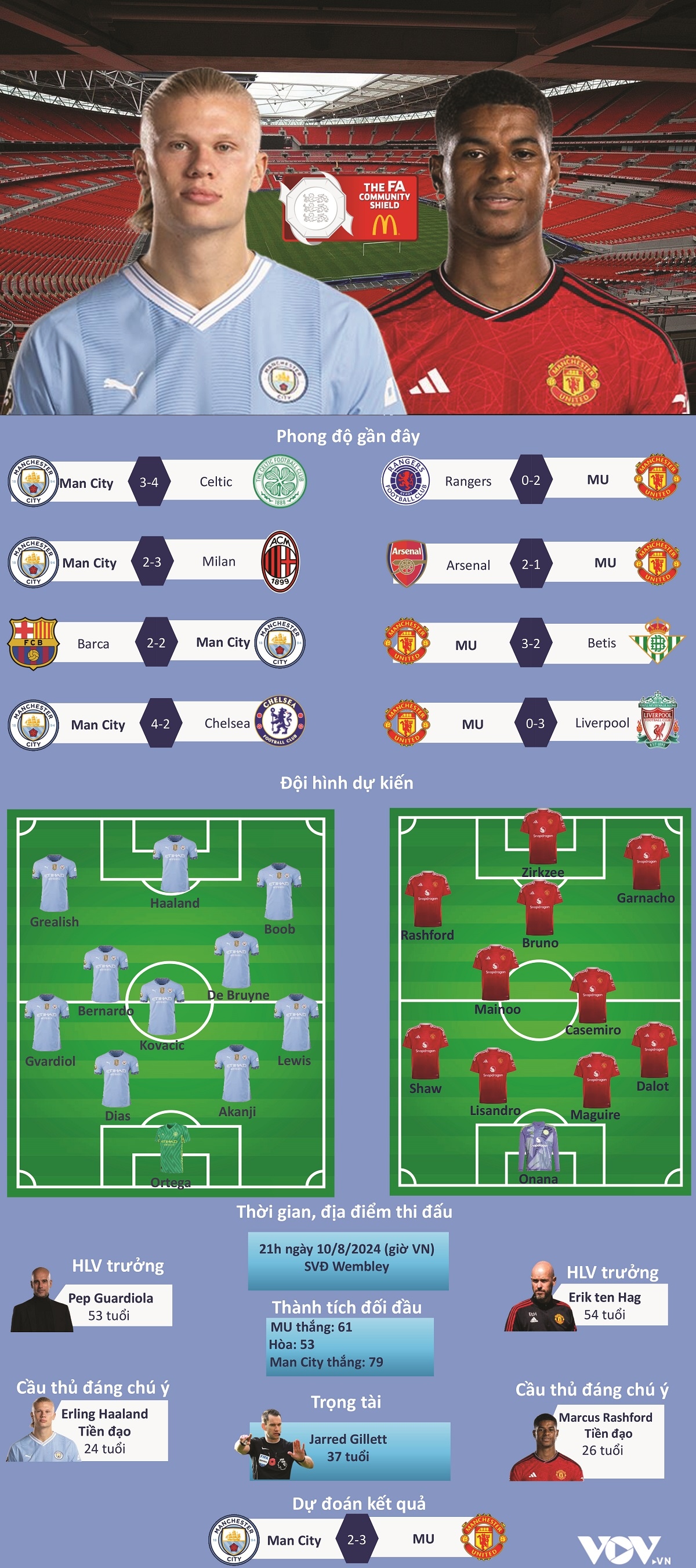 du doan ket qua, doi hinh xuat phat tran man city vs mu hinh anh 1