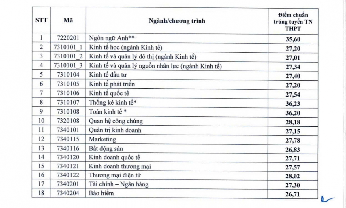 Trường ĐH Kinh tế quốc dân công bố điểm chuẩn năm 2024