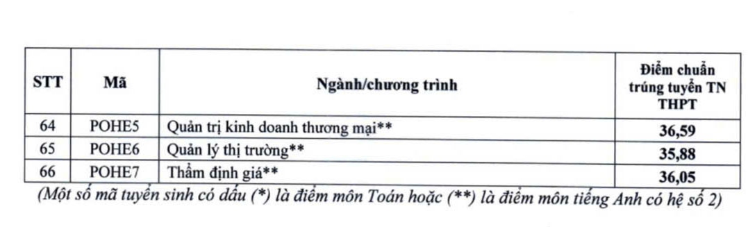 truong Dh kinh te quoc dan cong bo diem chuan nam 2024 hinh anh 3