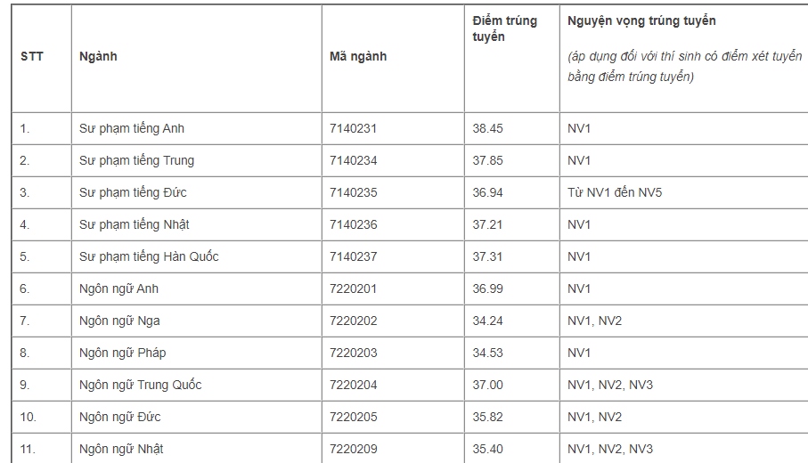 nganh su pham tieng anh co diem chuan cao nhat truong Dh ngoai ngu Dhqghn hinh anh 3