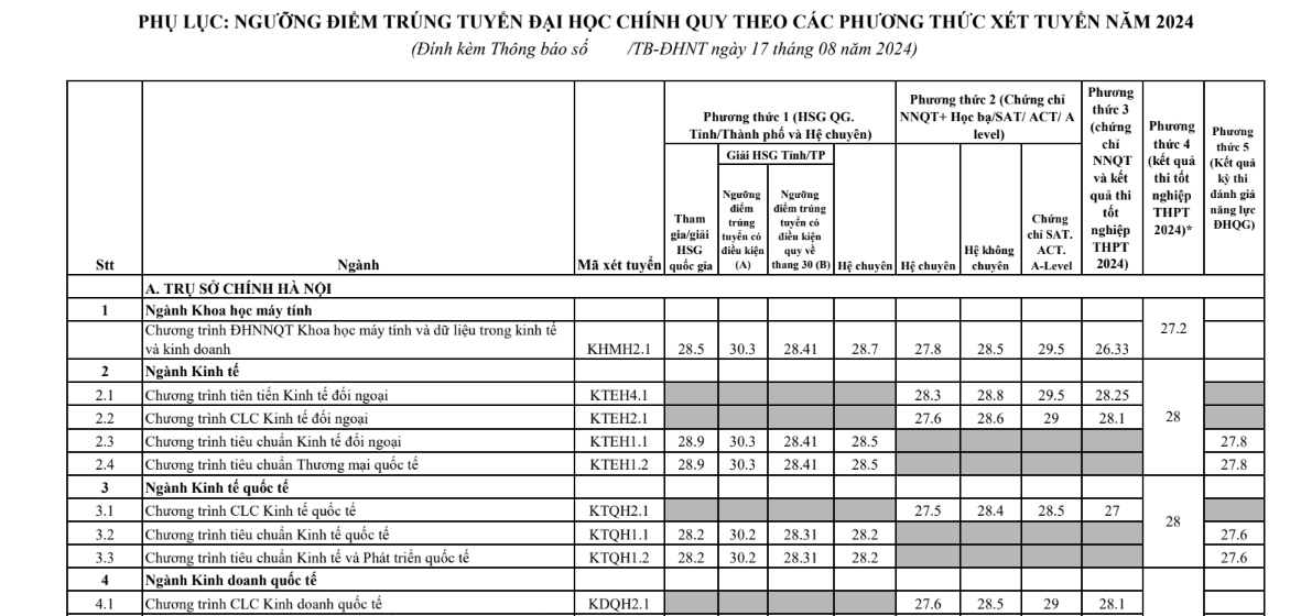 Điểm chuẩn ĐH Ngoại thương 2024 cao nhất 28,5 điểm