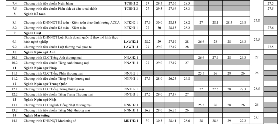 Diem chuan Dh ngoai thuong 2024 cao nhat 28,5 diem hinh anh 3