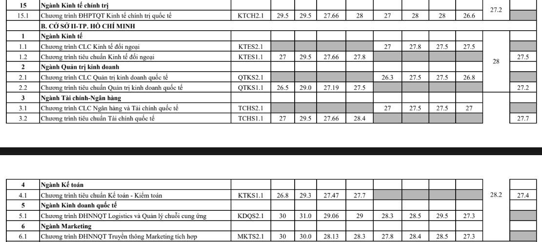 Diem chuan Dh ngoai thuong 2024 cao nhat 28,5 diem hinh anh 4