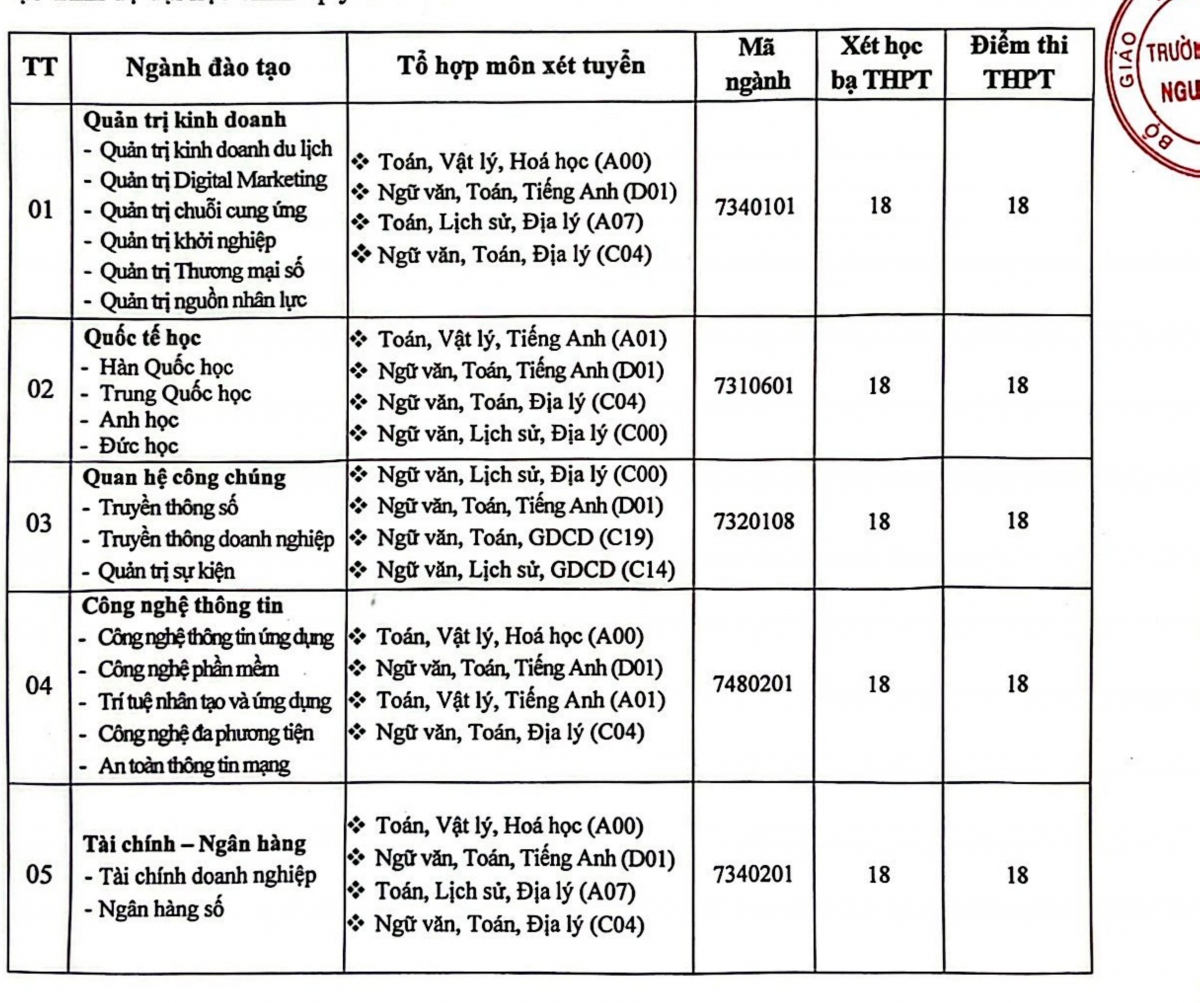 Điểm chuẩn Trường ĐH Nguyễn Trãi năm 2024