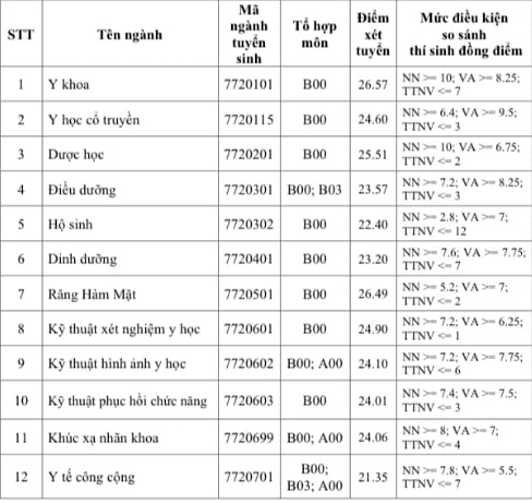 Diem chuan cac truong khoi nganh y, duoc tren ca nuoc nam 2024 hinh anh 2