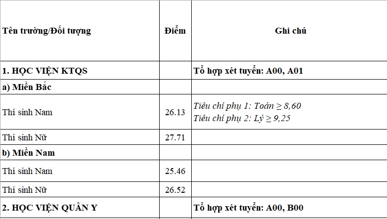 Bộ Quốc phòng công bố điểm chuẩn vào các trường quân đội năm 2024