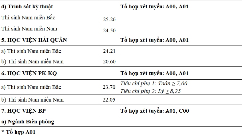 bo quoc phong cong bo diem chuan vao cac truong quan doi nam 2024 hinh anh 5