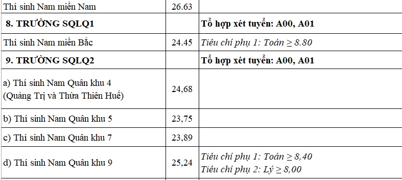 bo quoc phong cong bo diem chuan vao cac truong quan doi nam 2024 hinh anh 7