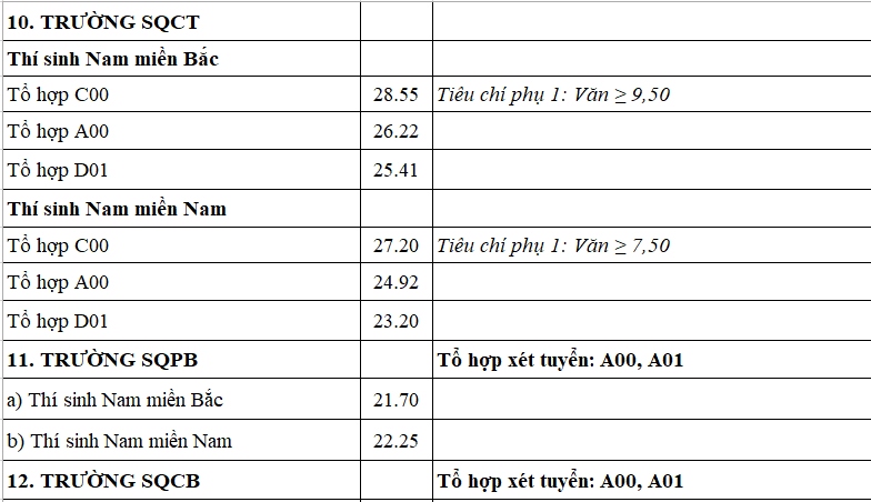 bo quoc phong cong bo diem chuan vao cac truong quan doi nam 2024 hinh anh 8