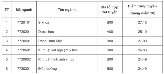 Điểm chuẩn các trường khối ngành Y, Dược trên cả nước năm 2024