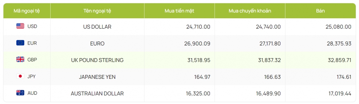 ty gia usd hom nay 21 8 ty gia trung tam giam ve muc 24.246 dong usd hinh anh 4