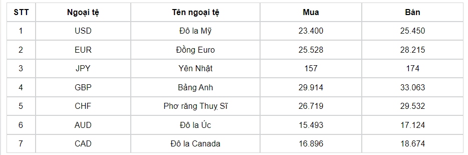 ty gia usd hom nay 21 8 ty gia trung tam giam ve muc 24.246 dong usd hinh anh 3