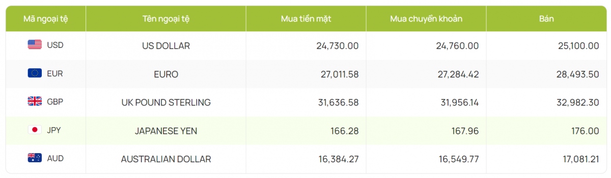 ty gia usd hom nay 22 8 gia ban usd tang len muc 25.180 dong usd hinh anh 2