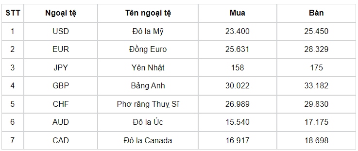 ty gia usd hom nay 22 8 gia ban usd tang len muc 25.180 dong usd hinh anh 1