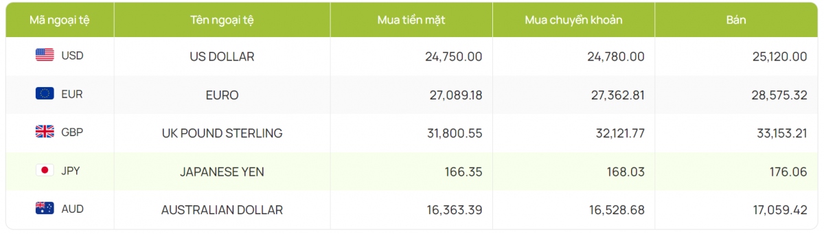 ty gia usd hom nay 23 8 ty gia trung tam nang len muc 24.250 dong usd hinh anh 4