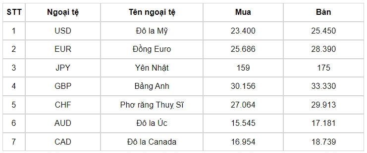 ty gia usd hom nay 23 8 gia ban usd leo len muc 25.226 dong usd hinh anh 1