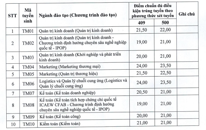 Diem chuan Dh thuong mai nam 2024, cao nhat 27 diem hinh anh 1