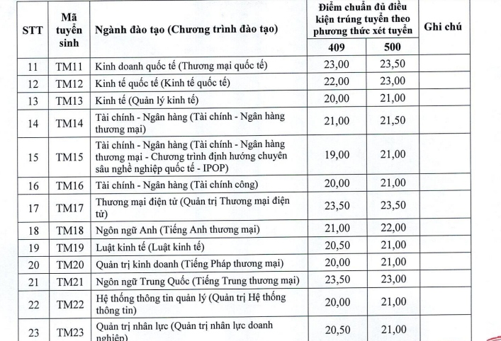 Diem chuan Dh thuong mai nam 2024, cao nhat 27 diem hinh anh 2