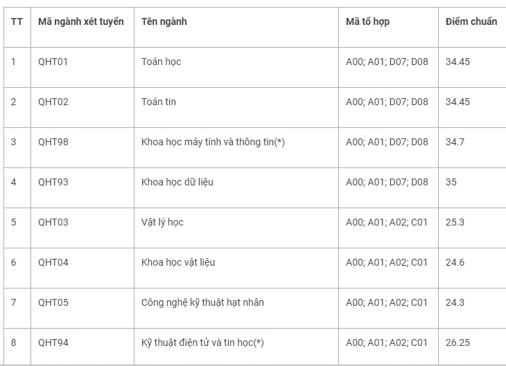Điểm chuẩn Trường ĐH Khoa học tự nhiên (ĐHQGHN) năm 2024