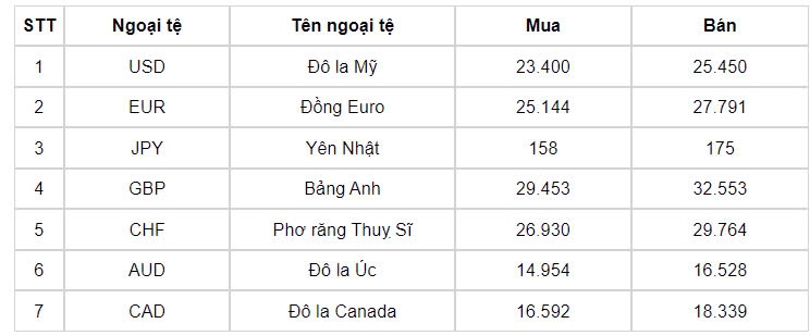 ty gia usd hom nay 5 8 ty gia trung tam lui xuong con 24.241 dong usd hinh anh 1