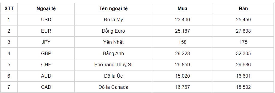 ty gia usd hom nay 9 8 ty gia trung tam xuong muc 24.260 dong usd hinh anh 1