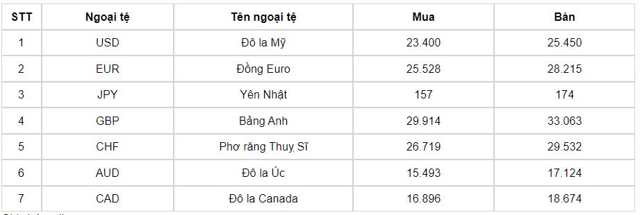 ty gia usd hom nay 21 8 ty gia trung tam giam ve muc 24.246 dong usd hinh anh 1