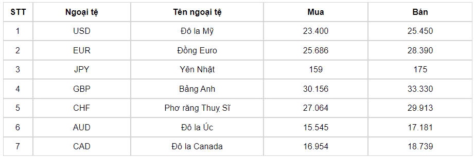 ty gia usd hom nay 23 8 ty gia trung tam nang len muc 24.250 dong usd hinh anh 1