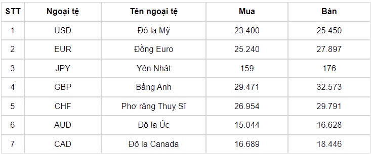 ty gia usd hom nay 7 8 ty gia trung tam di len dat 24.250 dong usd hinh anh 1