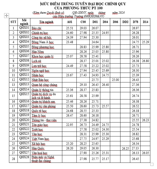 nganh bao chi truong Dh khxh nv Dhqg ha noi lay 29,ànhBáochíTrườngĐHKHXHampNVĐHQGHàNộilấyđiểmkhố<strong></strong>03 diem khoi c00 hinh anh 1