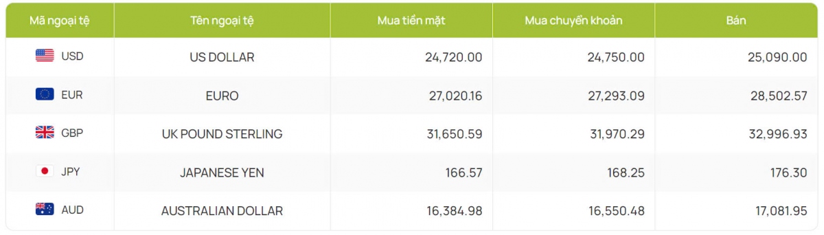 ty gia usd hom nay 21 8 ty gia trung tam giam ve muc 24.246 dong usd hinh anh 2