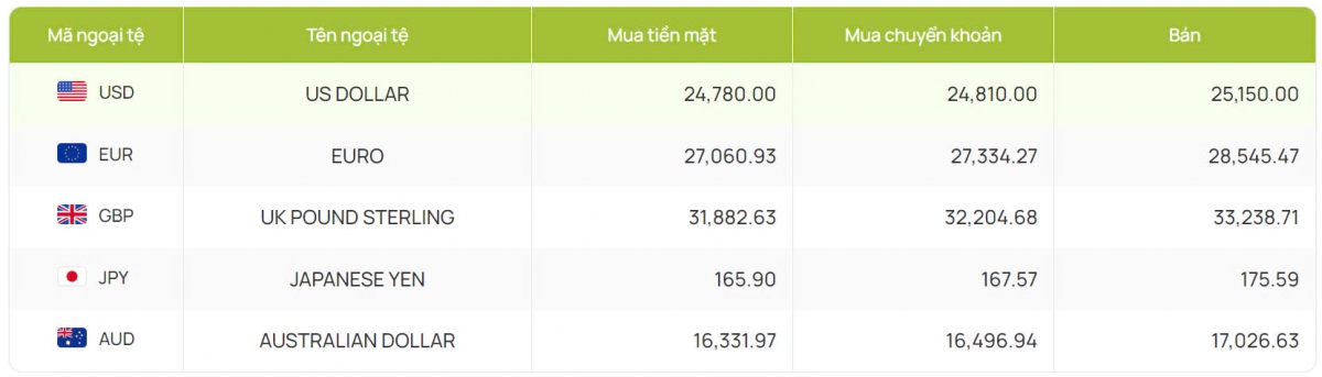 ty gia usd hom nay 23 8 ty gia trung tam nang len muc 24.250 dong usd hinh anh 2