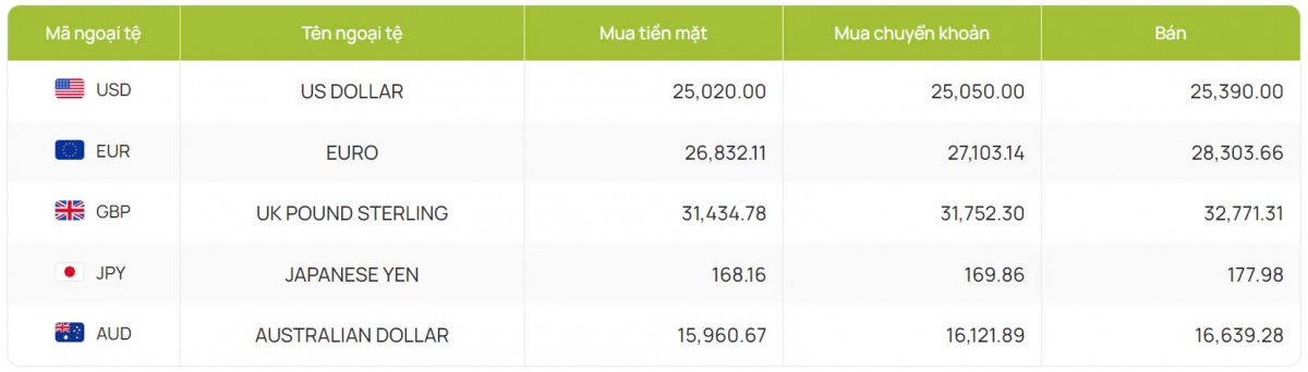 ty gia usd hom nay 5 8 ty gia trung tam lui xuong con 24.241 dong usd hinh anh 2