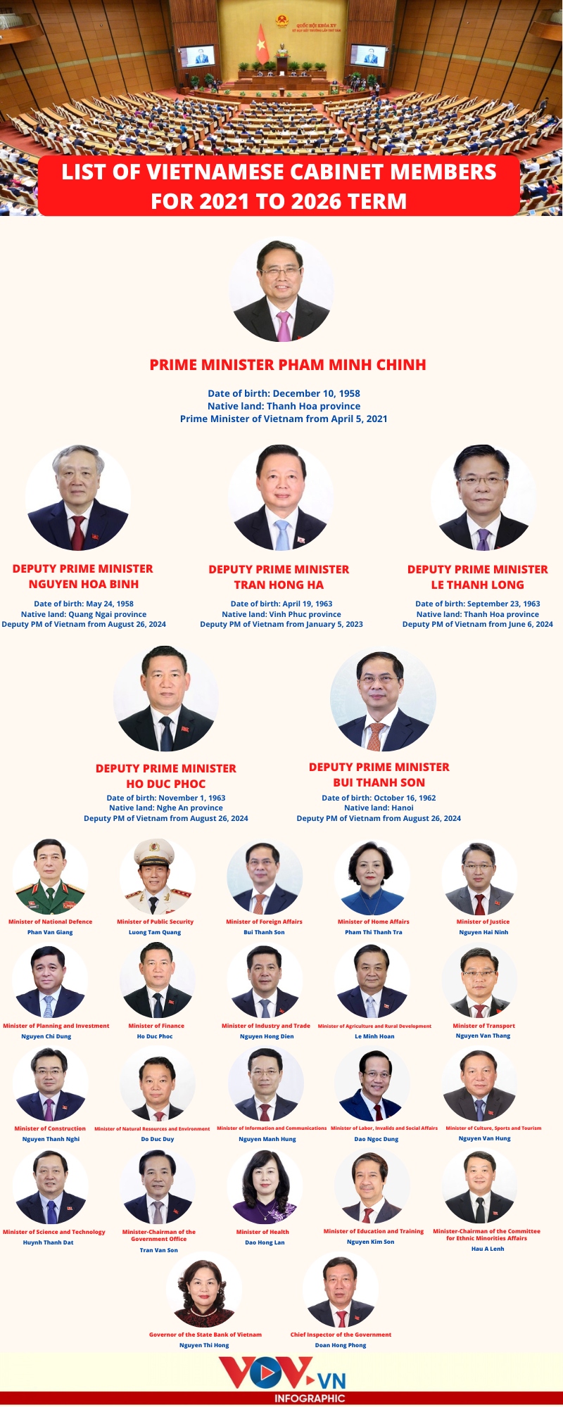 members of vietnamese government during 2021 to 2026 term picture 1