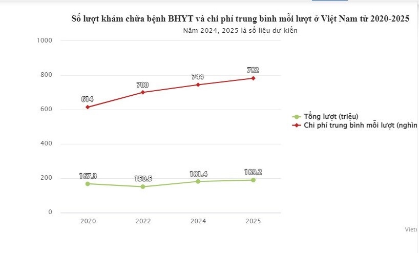 Người bị ung thư, đột quỵ được BHYT trả 100% chi phí khám chữa bệnh?