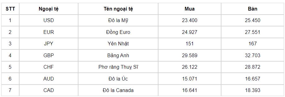 ty gia usd hom nay 1 8 ty gia trung tam giam xuong con 24.245 dong usd hinh anh 1