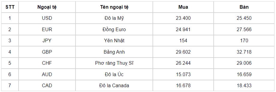 ty gia usd hom nay 2 8 ty gia trung tam giam con 24.242 dong usd hinh anh 3