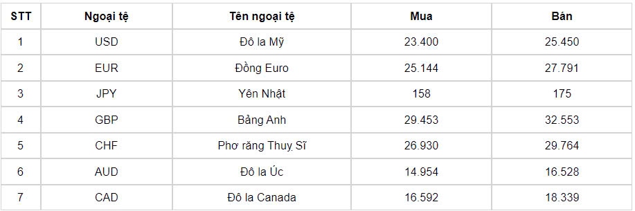 ty gia usd hom nay 6 8 ty gia trung tam lui xuong con 24.240 dong usd hinh anh 3