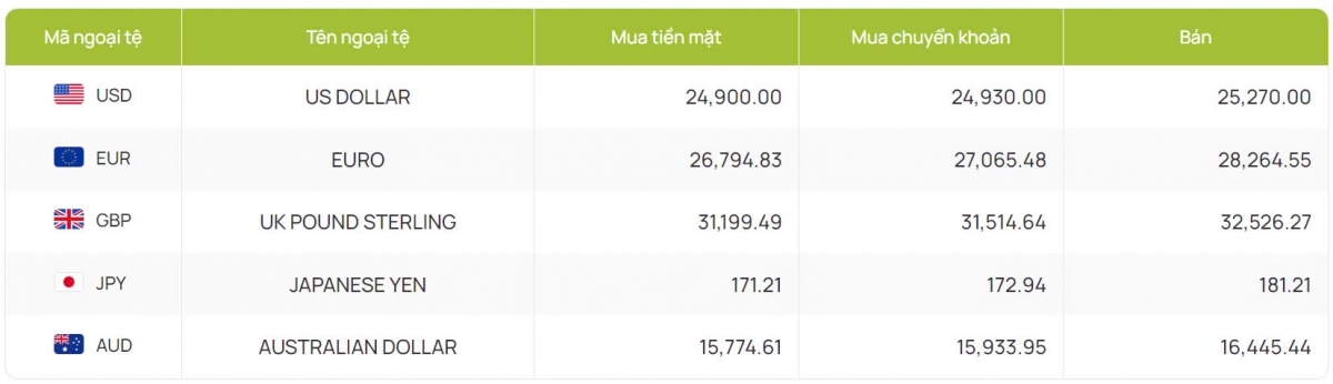 ty gia usd hom nay 6 8 ty gia trung tam lui xuong con 24.240 dong usd hinh anh 4