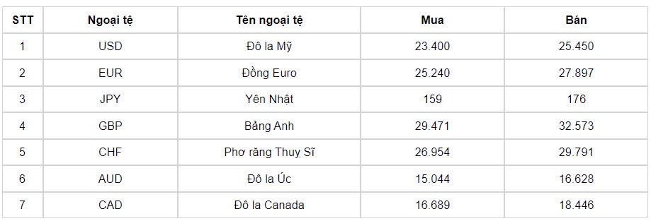 ty gia usd hom nay 6 8 ty gia trung tam lui xuong con 24.240 dong usd hinh anh 1