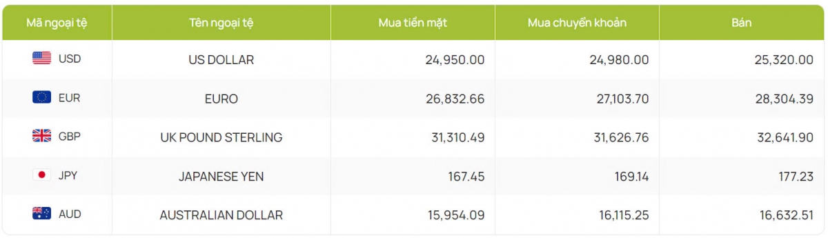 ty gia usd hom nay 7 8 chi so usd index dxy di len dat 103,14 diem hinh anh 2