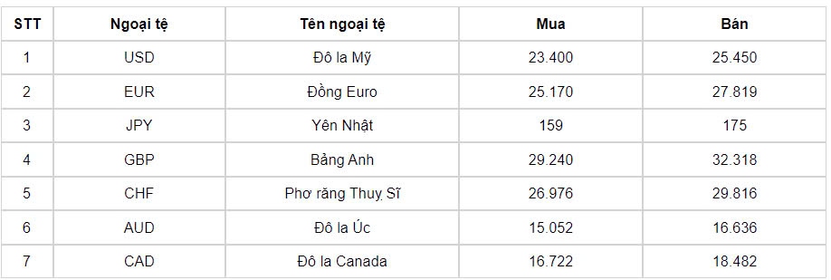 ty gia usd hom nay 8 8 gia ban usd tang len dat moc 25.462 dong usd hinh anh 1