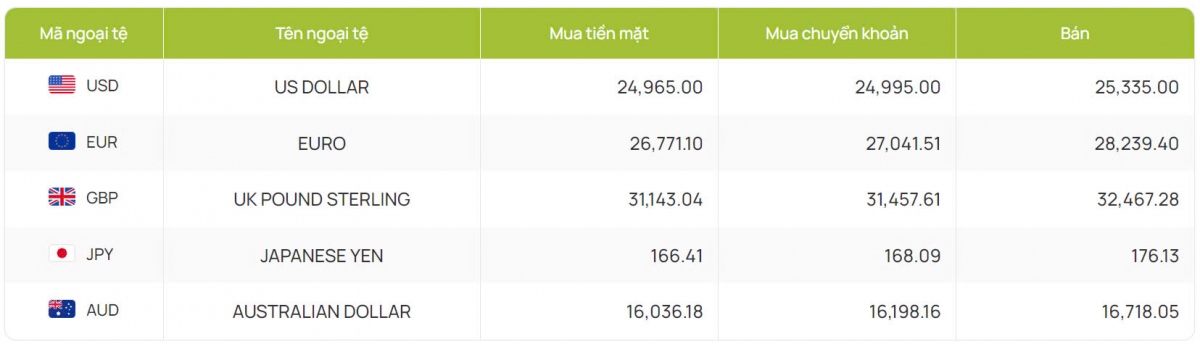 ty gia usd hom nay 8 8 gia ban usd tang len dat moc 25.462 dong usd hinh anh 2