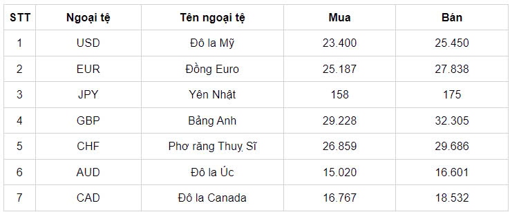 ty gia usd hom nay 9 8 ty gia trung tam xuong muc 24.260 dong usd hinh anh 3