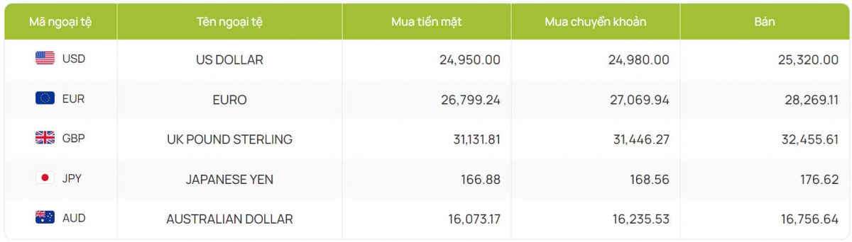 ty gia usd hom nay 9 8 ty gia trung tam xuong muc 24.260 dong usd hinh anh 4