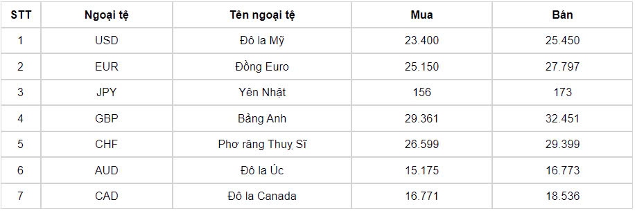 ty gia usd hom nay 10 8 gia ban usd nghi cuoi tuan o 25.270 dong usd hinh anh 1