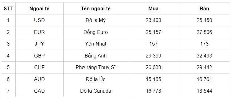 ty gia usd hom nay 13 8 ty gia trung tam giu nguyen muc 24.256 dong usd hinh anh 3