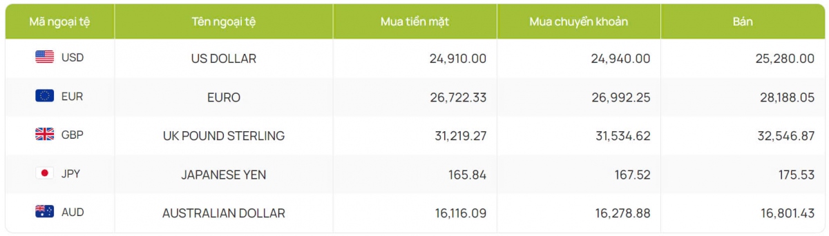 ty gia usd hom nay 13 8 ty gia trung tam giu nguyen muc 24.256 dong usd hinh anh 4